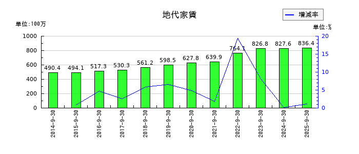 アドバンスクリエイトの地代家賃の推移
