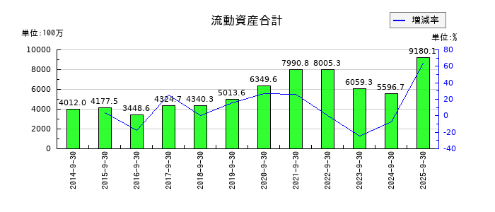 アドバンスクリエイトの流動資産合計の推移