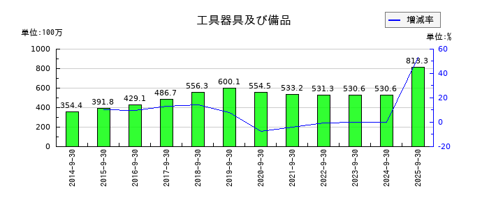 アドバンスクリエイトの工具器具及び備品の推移