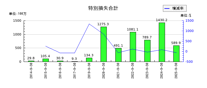 アドバンスクリエイトの特別損失合計の推移