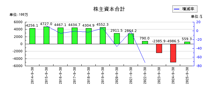 アドバンスクリエイトの株主資本合計の推移
