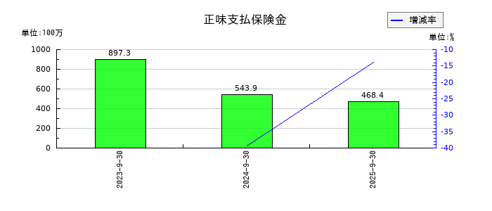 アドバンスクリエイトの正味支払保険金の推移