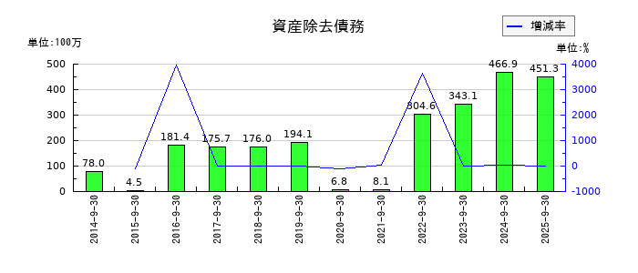 アドバンスクリエイトの資産除去債務の推移