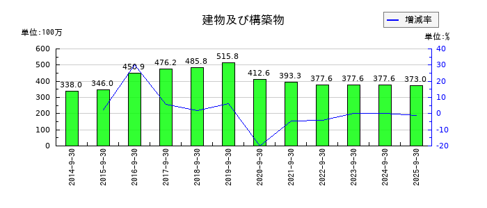 アドバンスクリエイトの建物及び構築物の推移