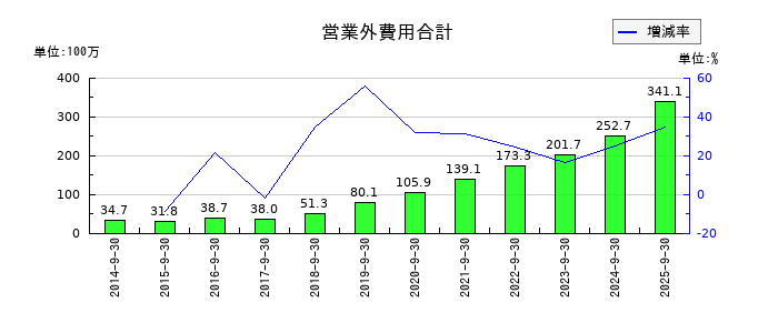 アドバンスクリエイトの営業外費用合計の推移