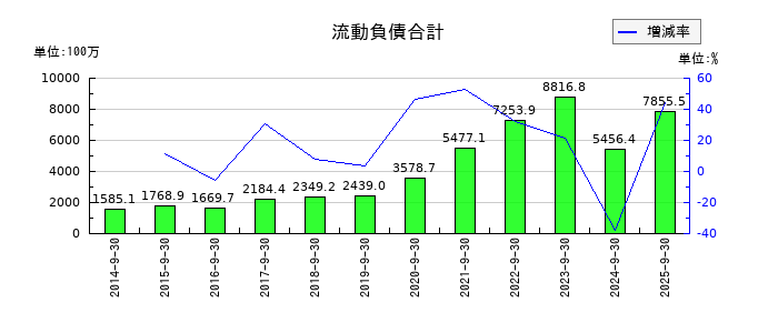 アドバンスクリエイトの流動負債合計の推移