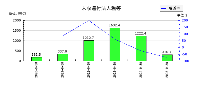 アドバンスクリエイトの未収還付法人税等の推移