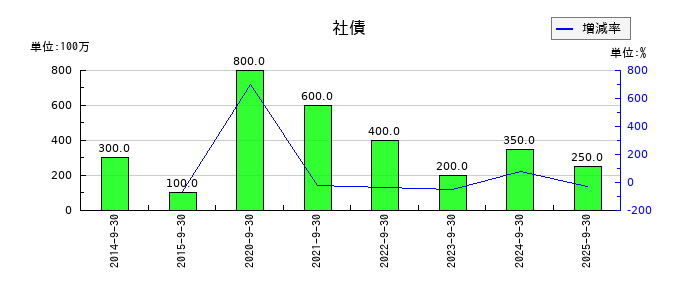 アドバンスクリエイトの社債の推移