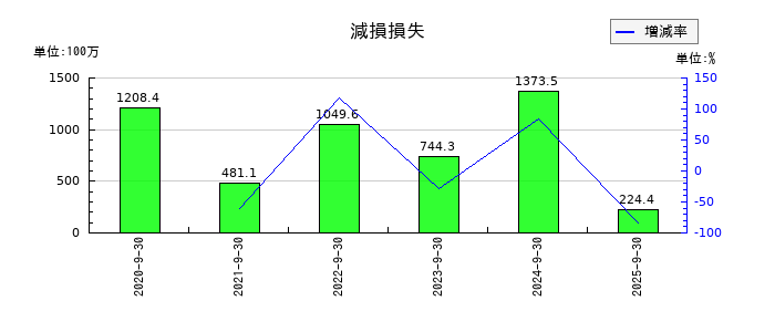 アドバンスクリエイトの減損損失の推移