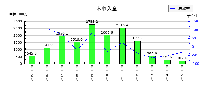 アドバンスクリエイトの未収入金の推移