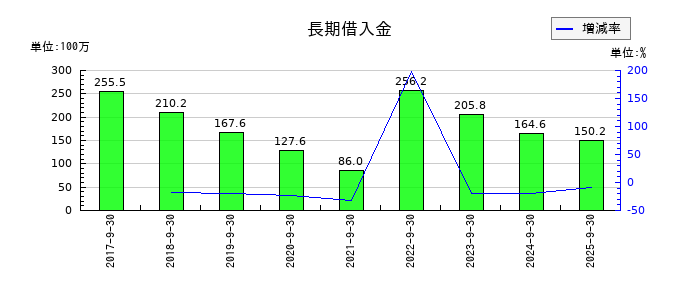 アドバンスクリエイトの長期借入金の推移
