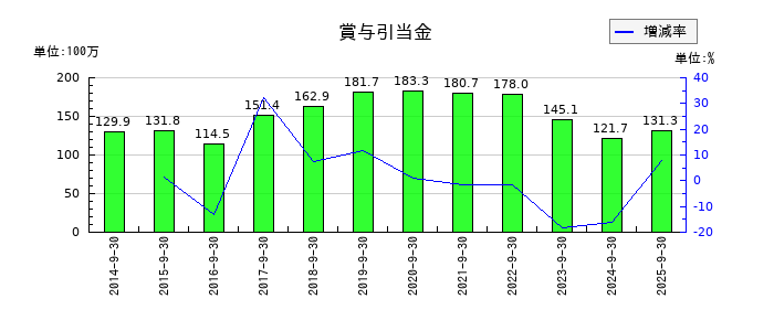 アドバンスクリエイトの賞与引当金の推移