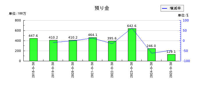 アドバンスクリエイトの預り金の推移