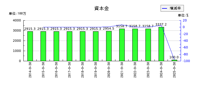 アドバンスクリエイトの資本金の推移