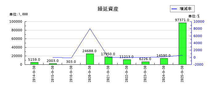 アドバンスクリエイトの繰延資産の推移