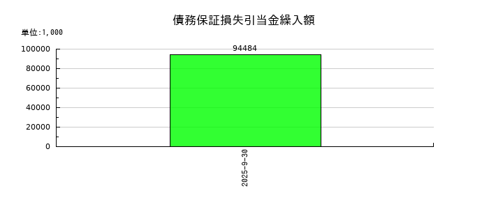 アドバンスクリエイトの債務保証損失引当金繰入額の推移