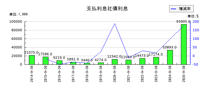 アドバンスクリエイトの支払利息社債利息の推移