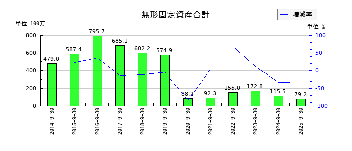 アドバンスクリエイトの無形固定資産合計の推移