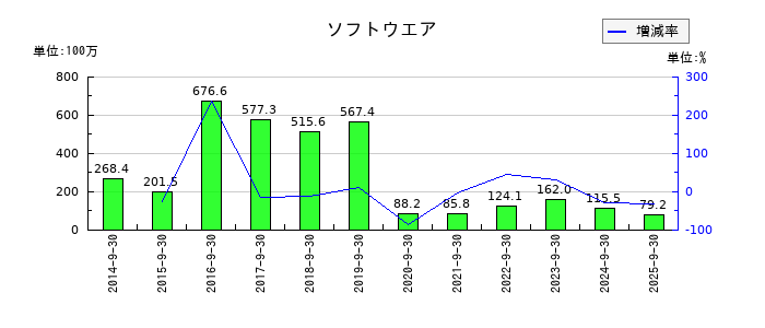 アドバンスクリエイトのソフトウエアの推移