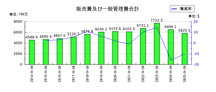 アドバンスクリエイトの販売費及び一般管理費合計の推移