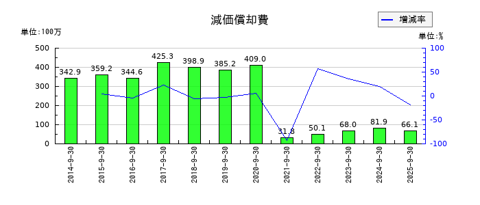 アドバンスクリエイトの減価償却費の推移