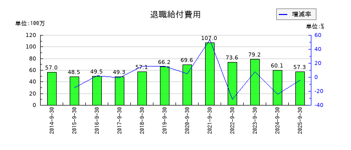 アドバンスクリエイトの退職給付費用の推移
