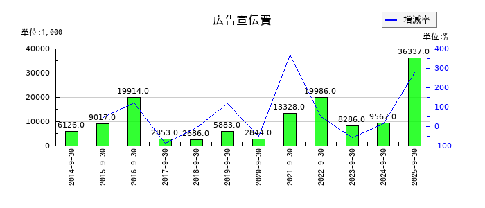 アドバンスクリエイトの広告宣伝費の推移