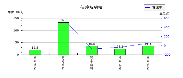 アドバンスクリエイトの保険解約損の推移