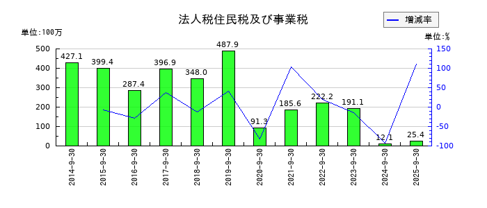 アドバンスクリエイトの法人税住民税及び事業税の推移