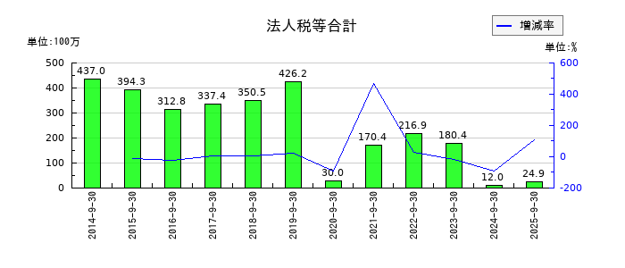 アドバンスクリエイトの法人税等合計の推移