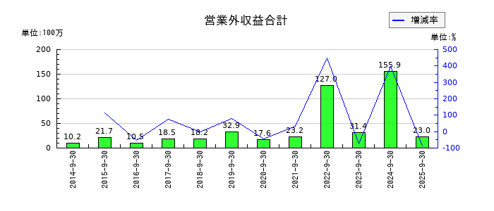 アドバンスクリエイトの営業外収益合計の推移