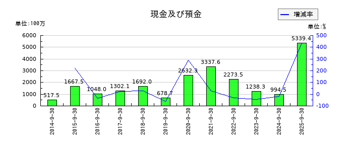 アドバンスクリエイトの現金及び預金の推移