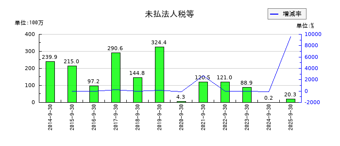 アドバンスクリエイトの未払法人税等の推移