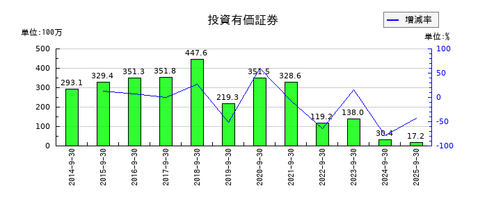 アドバンスクリエイトの投資有価証券の推移