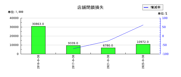 アドバンスクリエイトの店舗閉鎖損失の推移