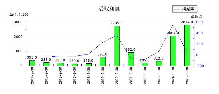 アドバンスクリエイトの受取利息の推移