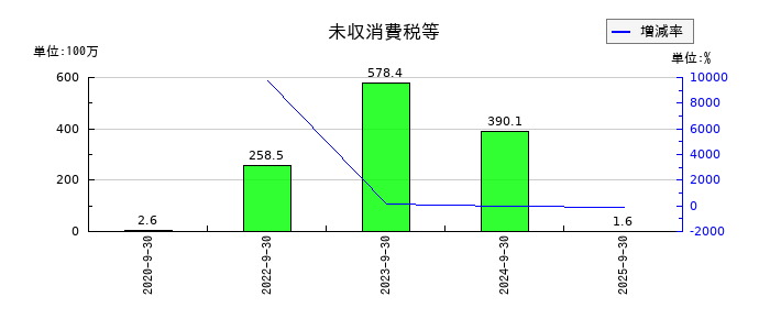 アドバンスクリエイトの未収消費税等の推移