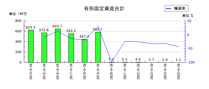 アドバンスクリエイトの有形固定資産合計の推移