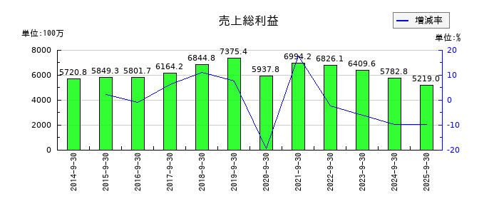 アドバンスクリエイトの売上総利益の推移