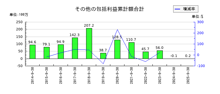 アドバンスクリエイトのその他有価証券評価差額金の推移
