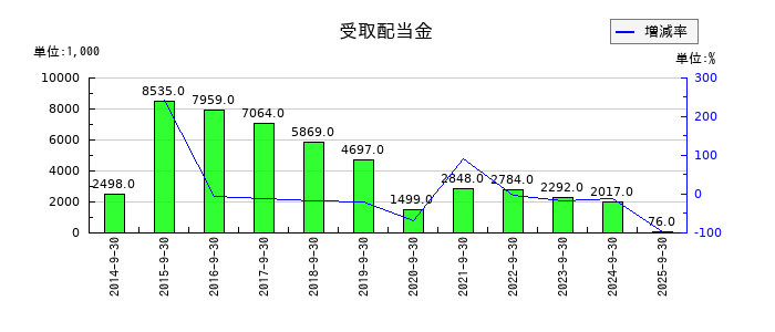 アドバンスクリエイトの受取配当金の推移