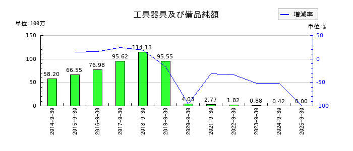 アドバンスクリエイトの工具器具及び備品純額の推移