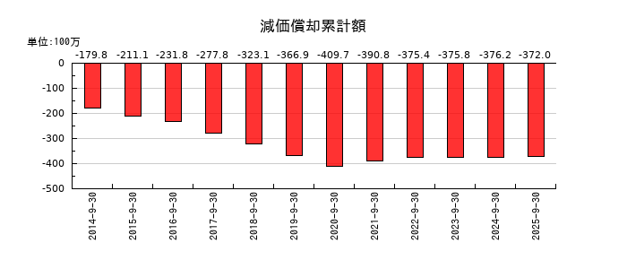 アドバンスクリエイトの減価償却累計額の推移