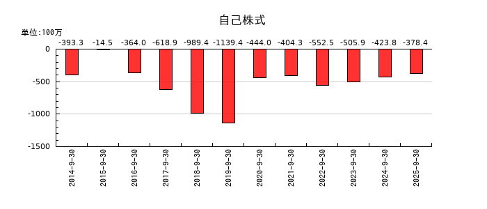 アドバンスクリエイトの自己株式の推移