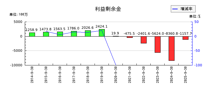 アドバンスクリエイトの利益剰余金の推移