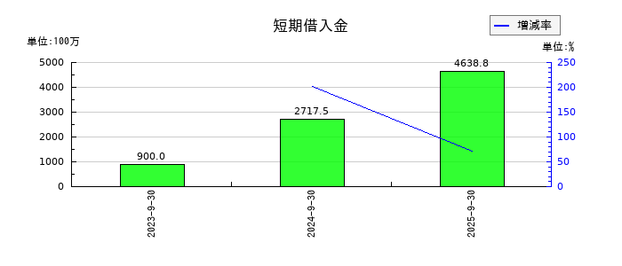 アドバンスクリエイトの短期借入金の推移