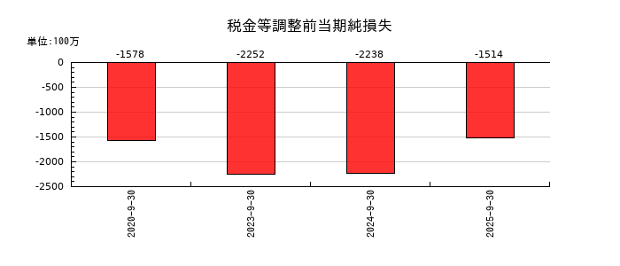 アドバンスクリエイトの税金等調整前当期純損失の推移