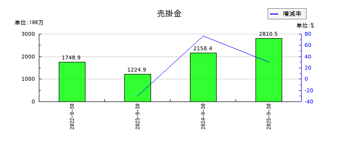 アドバンスクリエイトの売掛金の推移