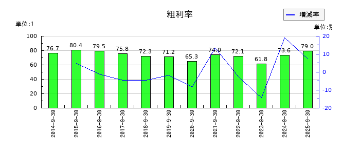 アドバンスクリエイトの粗利率の推移