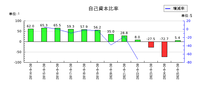 アドバンスクリエイトの自己資本比率の推移